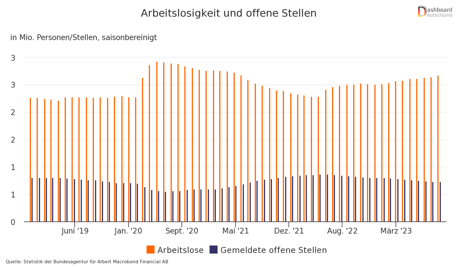 Offene Stellen