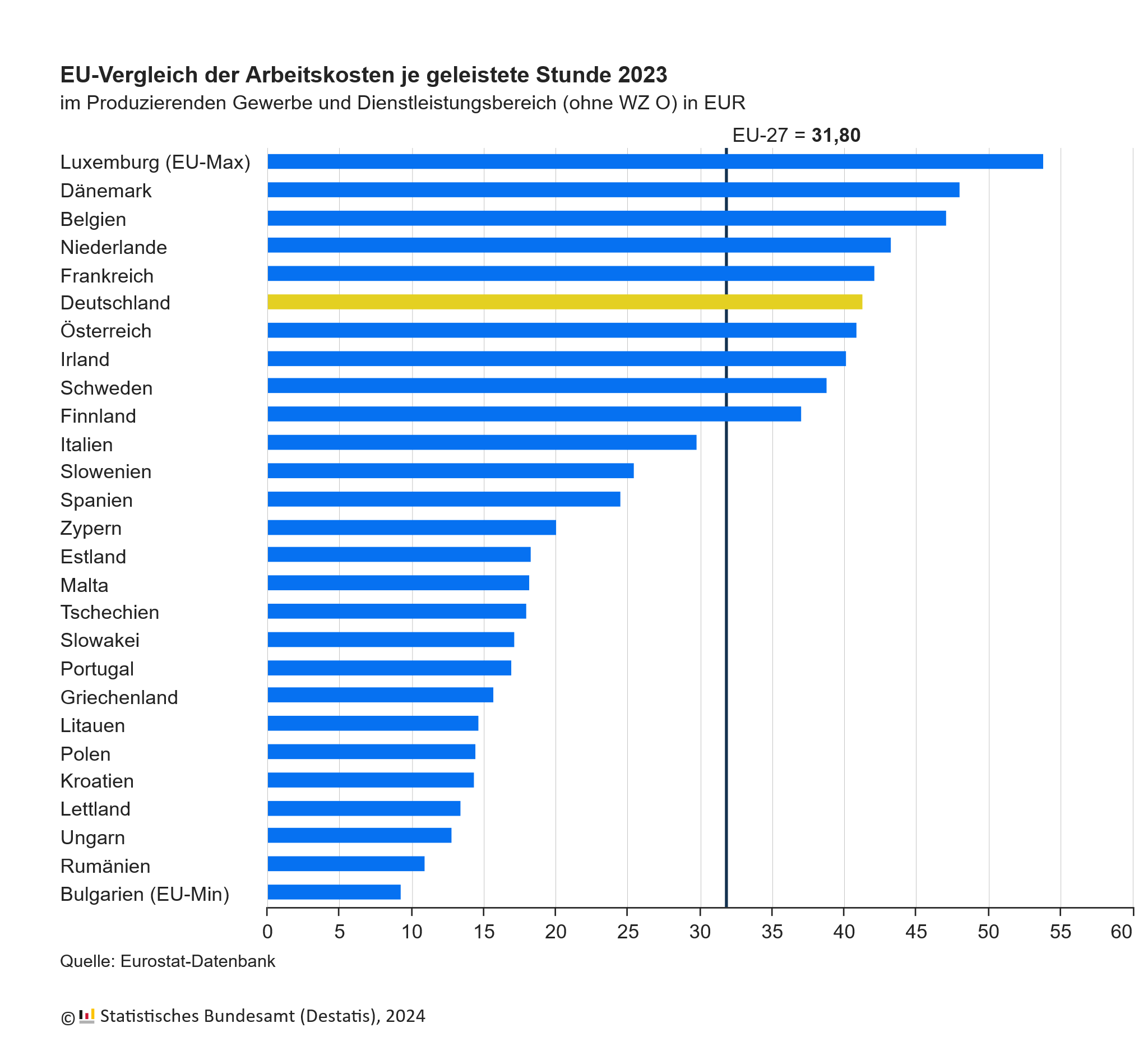 Arbeitskosten je Stunde in der EU