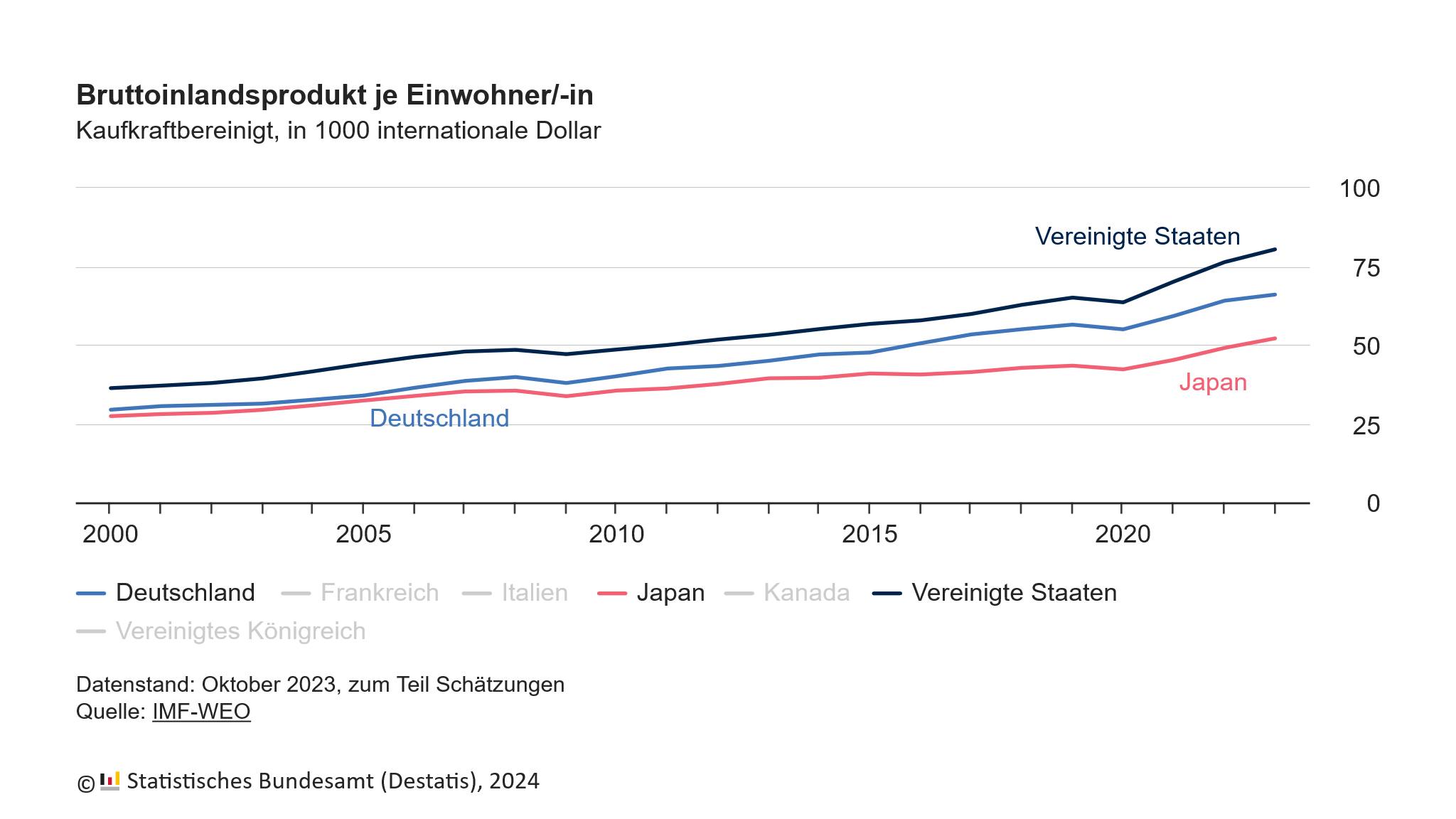 BIP je Einwohner
