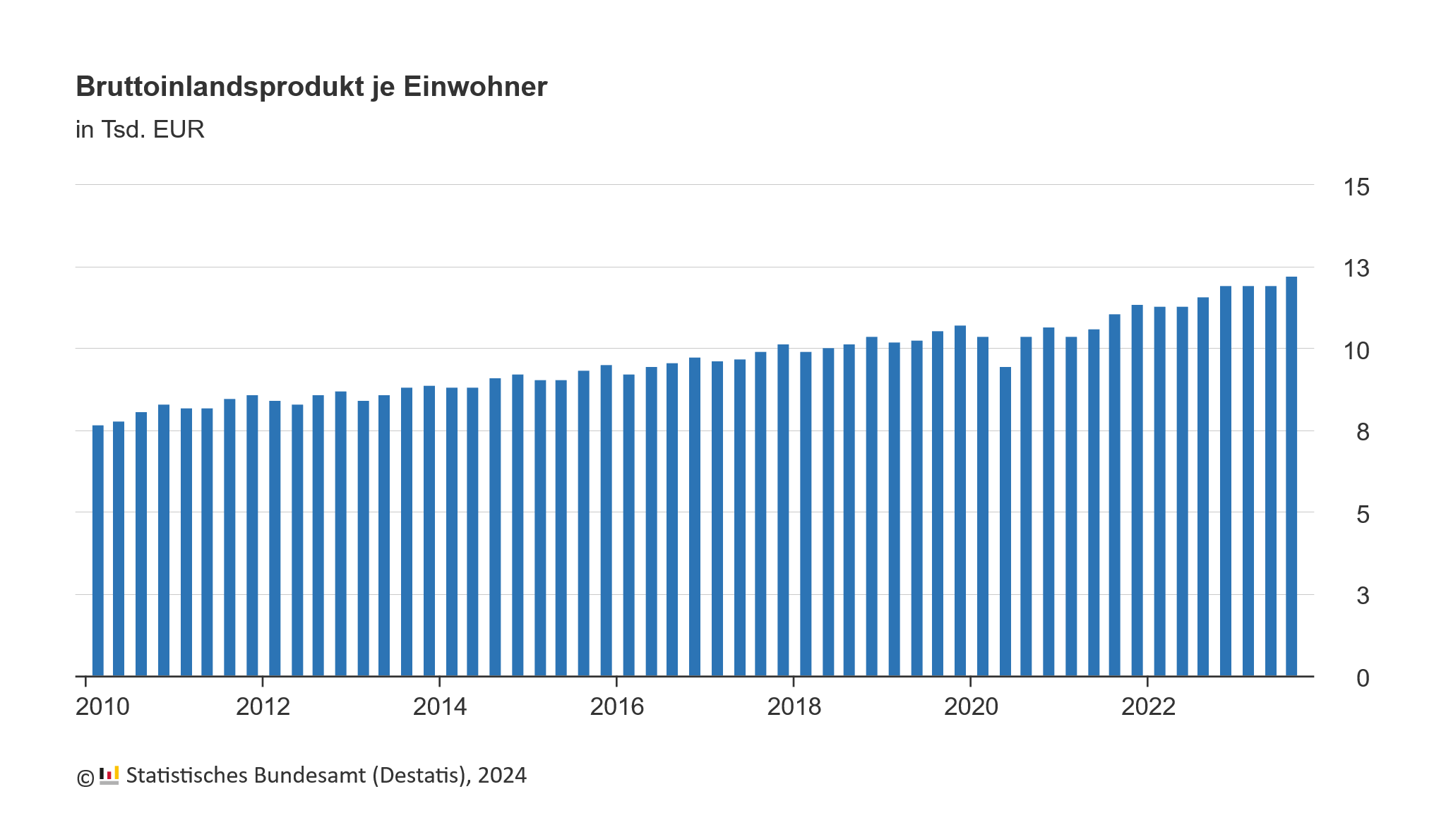 BIP Veränderung des Bruttoinlandsprodukts · Deutschland · Eurozone