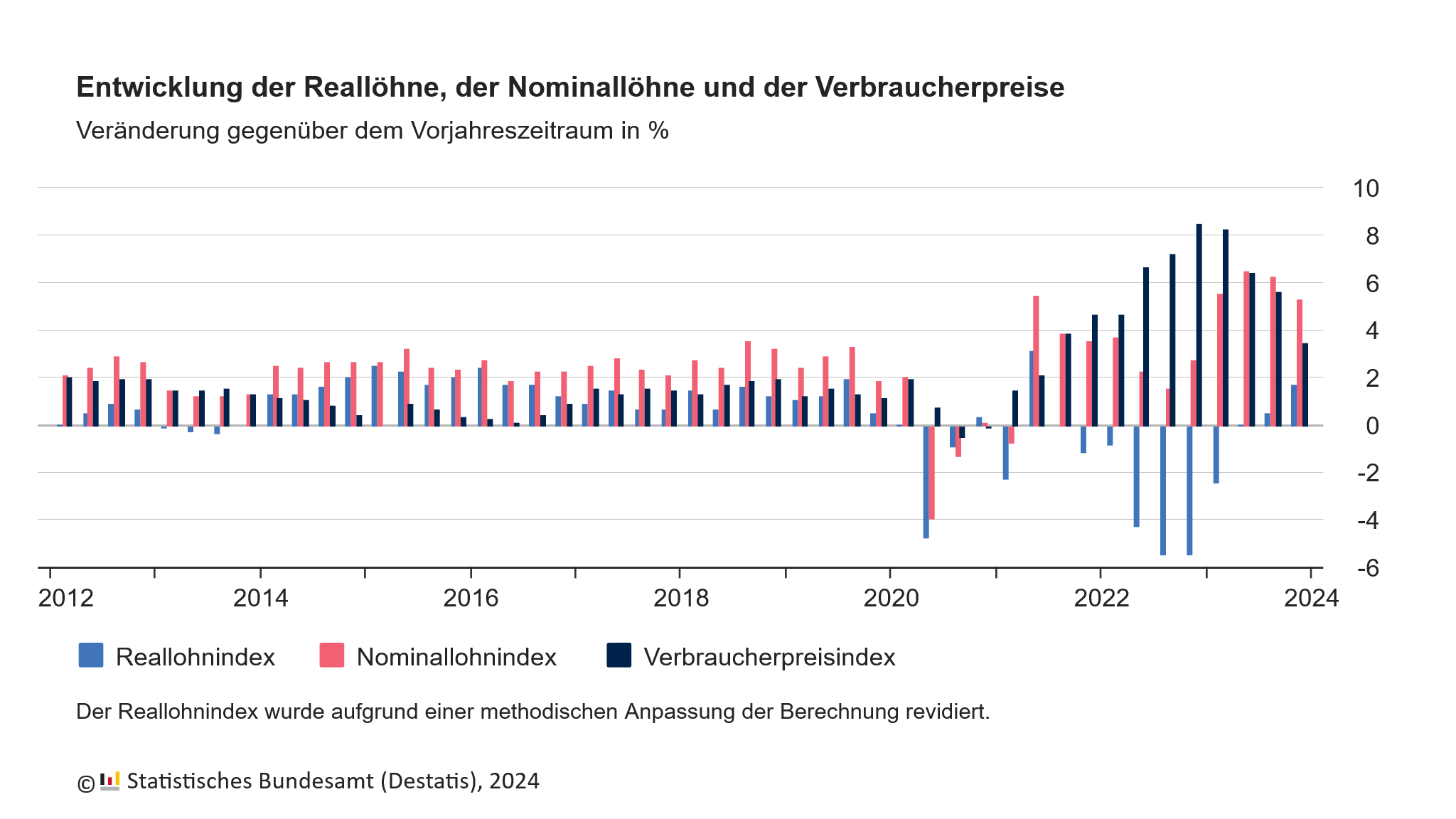 Reallöhne, Nominallöhne, Inflation